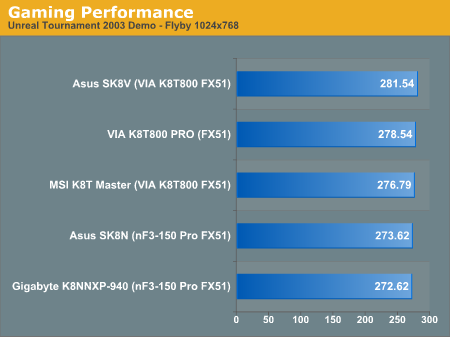 Gaming Performance